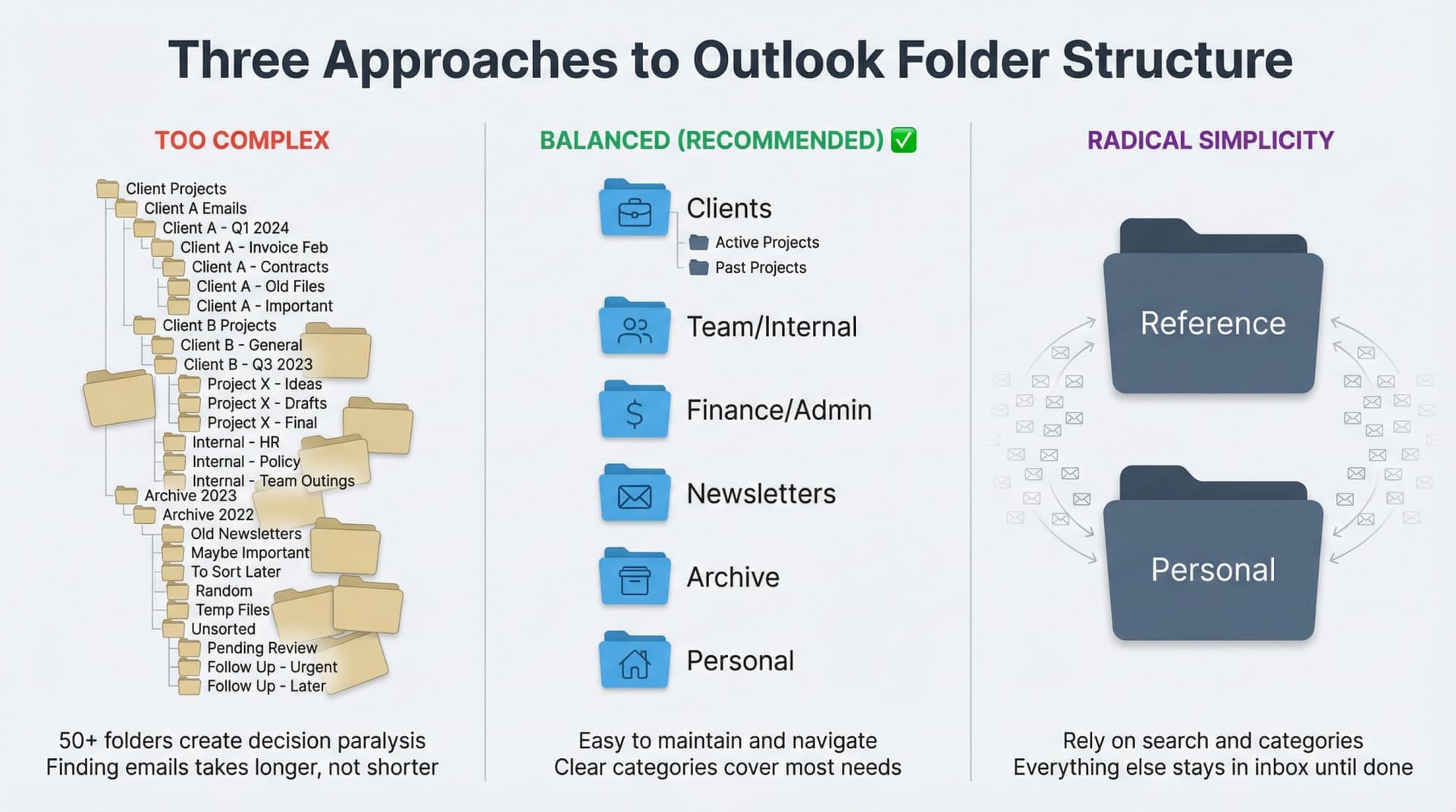 Three-panel comparison showing overly complex Outlook folder structure versus balanced folder structure versus radical one-archive approach